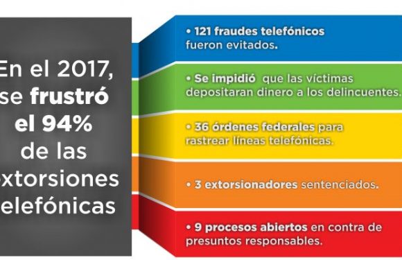 En el 2017, la Fiscalía de Distrito Zona Centro frustró el 94 por ciento de las extorsiones telefónicas