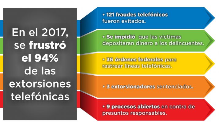 En el 2017, la Fiscalía de Distrito Zona Centro frustró el 94 por ciento de las extorsiones telefónicas