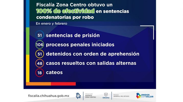 En enero y febrero, la Fiscalía Zona Centro obtuvo un 100% de efectividad en sentencias condenatorias por robo