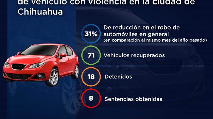 En febrero disminuyó un 52 por ciento el robo de vehículo con violencia en la ciudad de Chihuahua