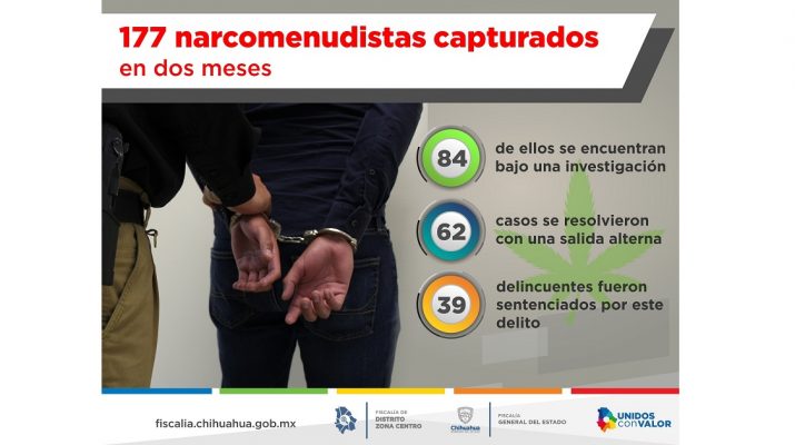 177 narcomenudistas fueron capturados en sólo dos meses
